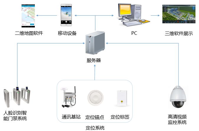 定位系統(tǒng)架構(gòu)圖